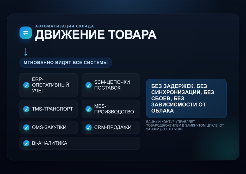 WMS система