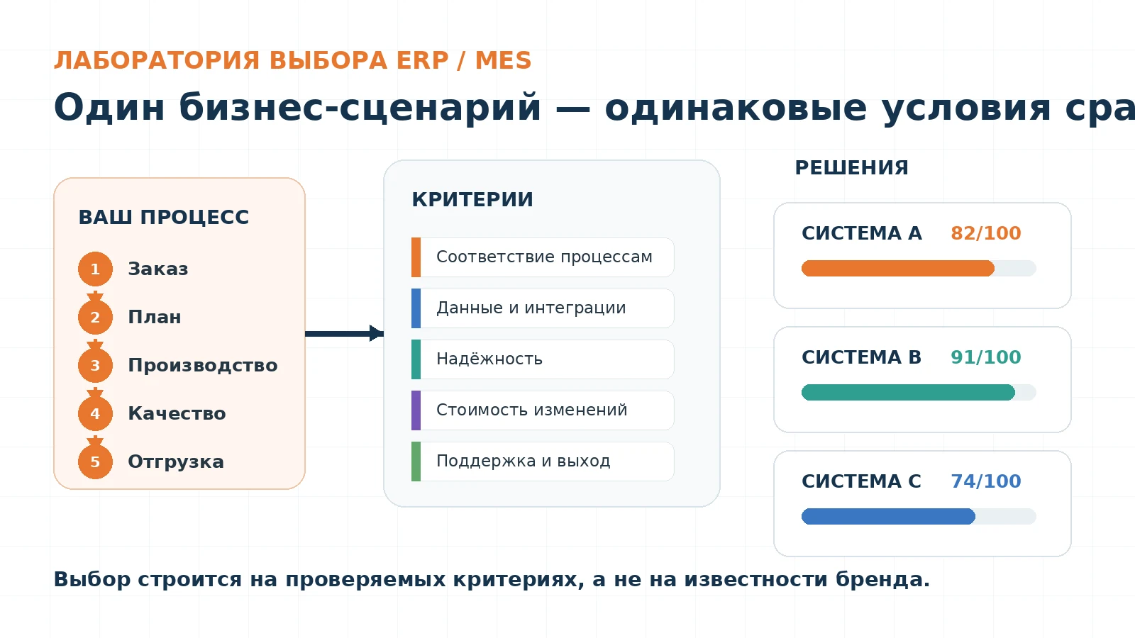 Как выбрать ERP систему для производства: реальный сценарий вместо выбора по бренду