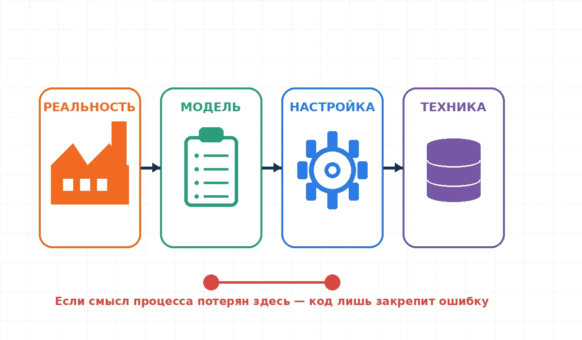 Схема перевода реального производственного процесса в модель, настройку и техническую реализацию ERP
