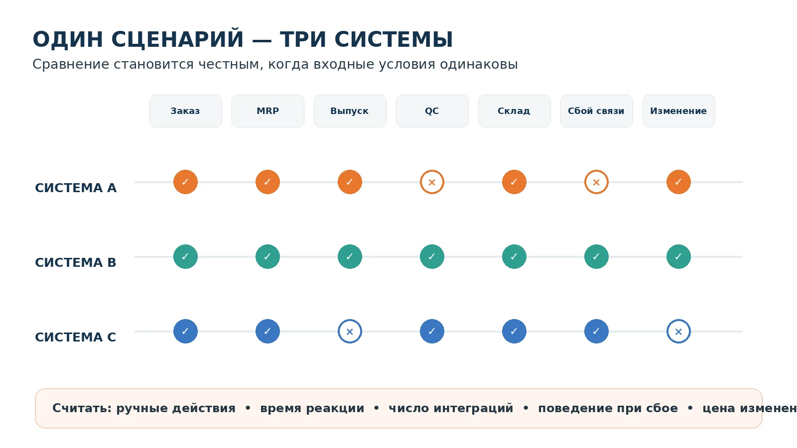Сравнение ERP и MES по одному бизнес-сценарию